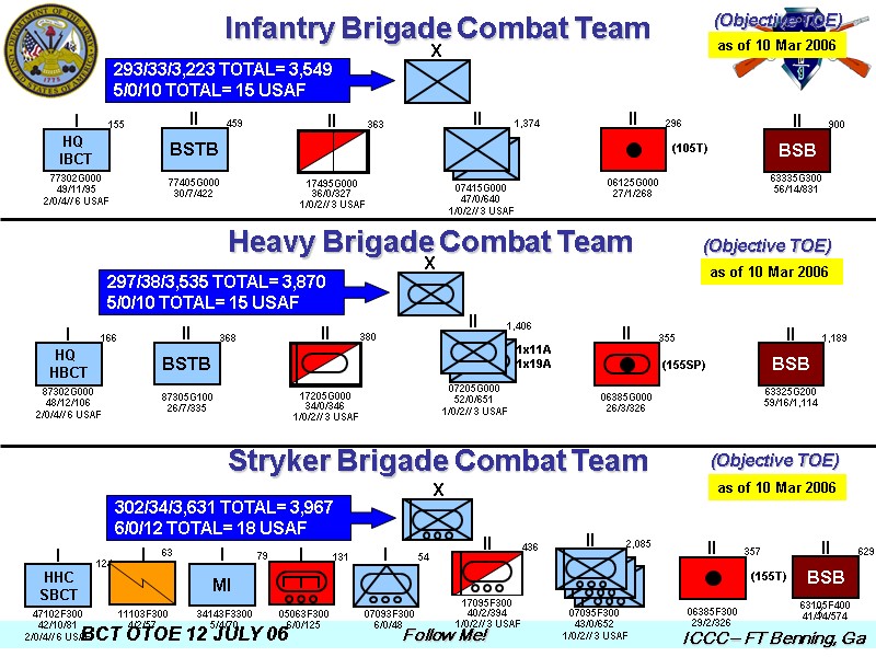 3 Infantry Brigade Combat Team as of 10 Mar 2006 293/33/3,223 TOTAL= 3,549 5/0/10